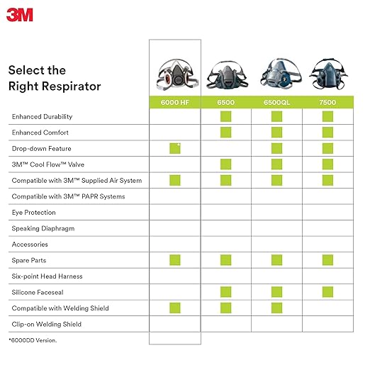 3M Half Facepiece Reusable Respirator 6200, NIOSH, Four-Point Harness, Comfortable Fit, Dual Airline Supplied Air Compatible, Bayonet Connections, Painting, Sanding, Cleaning, Medium