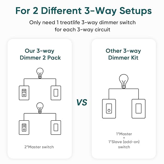 TREATLIFE 3 Way Smart Dimmer Switch, Smart Switch Compatible with Alexa and Google Assistant, 2.4GHz WiFi Light Switch, Schedule, Neutral Wire Needed, No Hub Required, 1 Pack