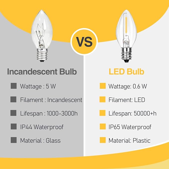C7 LED Replacement Christmas Light Bulbs, 10 Pack Clear Shatterproof Halloween Bulbs for Outdoor String Lights, Xmas Tree Patio Porch Holiday Party Decor, E12 Candelabra Base, Warm White
