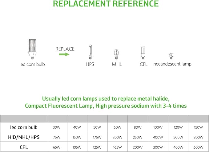 150W Led Corn Light Bulb,E39/E40 mogul Base,5000k,110 to 277V,19500 lm,CFL HID 400W Metal Halide Replacement For Industrial High bay lighting High Ceilings,Parking lot,Warehouse,Factories(2-Pack)