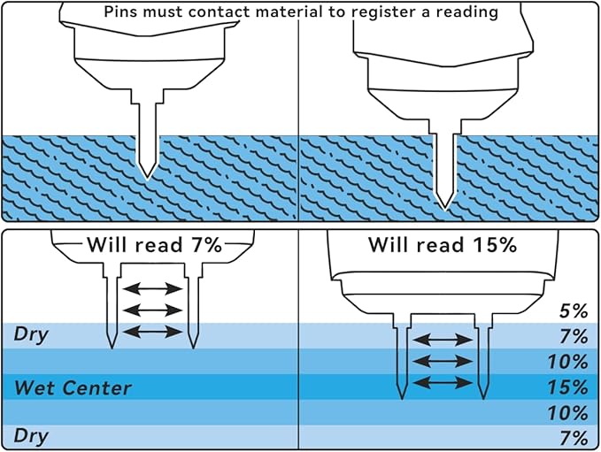 Moisture Meter for Drywall, Wood Moisture Meters for Walls, Floor Humidity Detector, Lumber Firewood Moisture Meter for Wood, Like Hardwood and Softwood