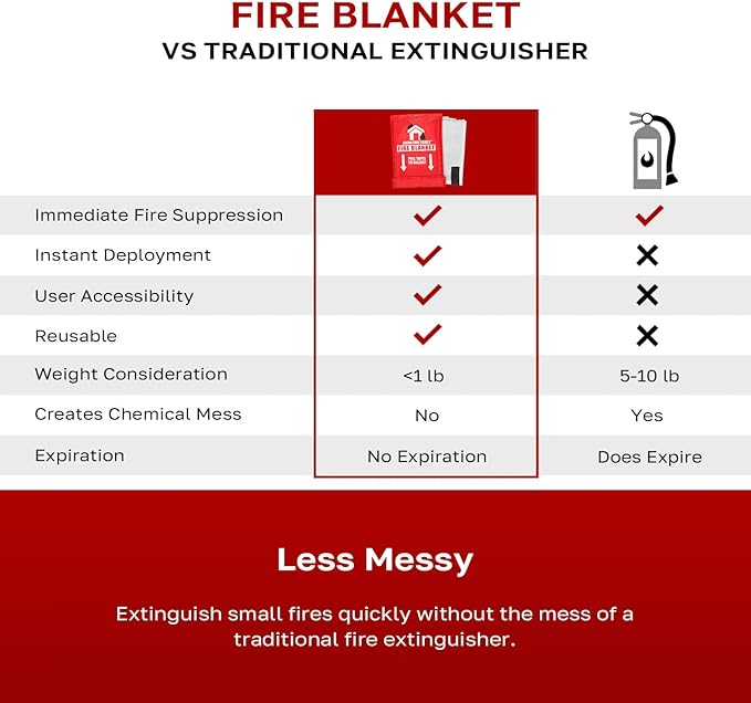 Signature Series Fire Blanket | Flame Suppression Fiberglass Blanket for Home & Kitchen Safety | Ultimate Fire Protection Blankets That Never Expire