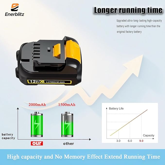 2 Pack 2.0Ah DCB120 Lithium-ion Battery Replacement for Dewalt 12V MAX Battery and DCB112 Fast Charger Combo.Compatible with Dewalt 12V Cordless Power Tools DCD701/DCF601/DCL050
