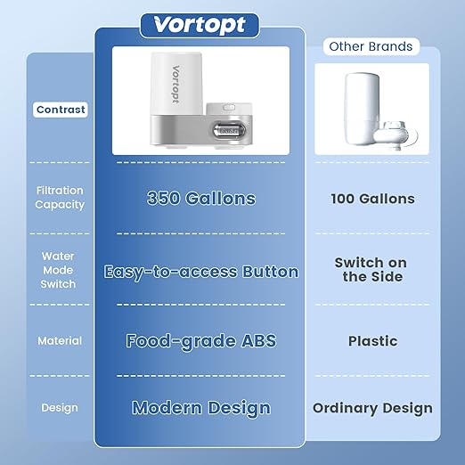 Faucet Water Filter for Sink, Mechanical Switch Button - 350 Gallon Water Purifier for Sink, NSF Certified, Reduces Chlorine and Bad Taste with One Replacement, T5 (White)