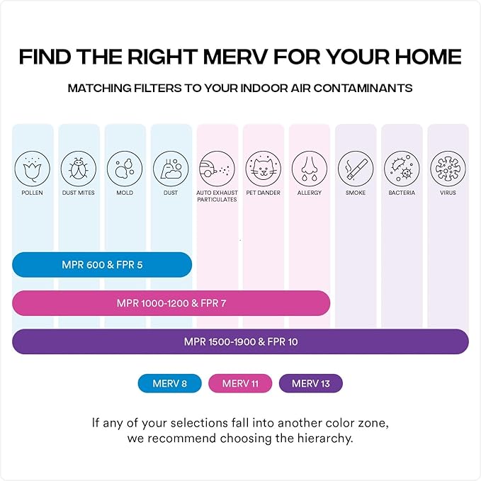 Simply 20x20x4 Air Filter, MERV 11, MPR 1000, 1 Pack, Furnace Air Filter for HVAC (Actual Size:19.5"x19.5"x3.63") DUST, Pet, & Allergy Control