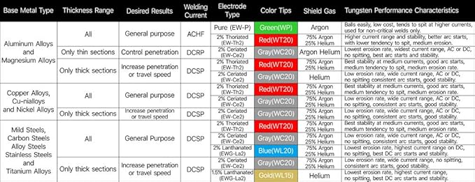 YESWELDER TIG Welding Tungsten Electrode Pure Tungsten 3/32" x 7" (Green, EWP) 10-pk