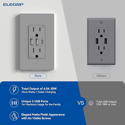 ELEGRP USB Outlets Receptacles, 3-Port Wall Outlet, 30W 6.0A Electrical Outlet, 15 Amp Tamper-Resistant Outlet with Type C Ports, UL Listed, Screwless Wall Plate Included, 6 Pack, Matte Gray