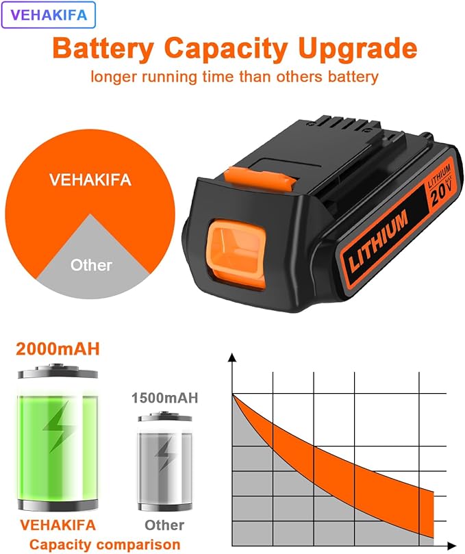 2 Pack Battery 20V Lithiun Compatiable with Black and Decker 20V Max Lithiun Battery LBXR20, Compatible with All Black and Decker 20v Cordless Power Tools and Charger