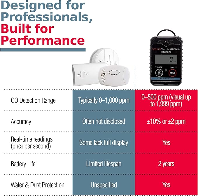 Inspector 2 Portable Carbon Monoxide Detector with Visual & Audio Alerts – Professional-Grade Digital CO Detector for Industrial & Commercial Applications
