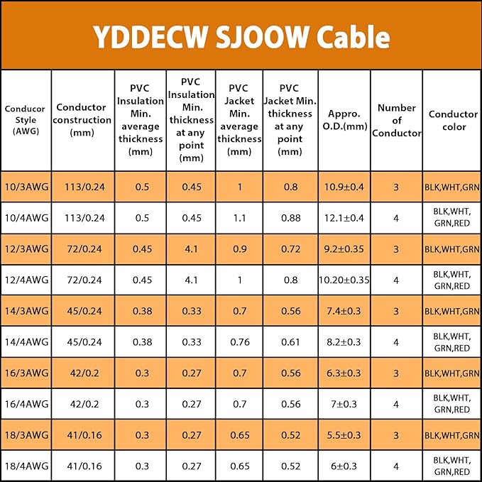 100ft 14/4 14 AWG Portable Power Cable (4 Conductor) - SJOOW 300V 14 Gauge Electric Wire for Motor Leads, Portable Lights, Battery Chargers and Machinery - 4 Conductor - 100 Feet Electrical Cord