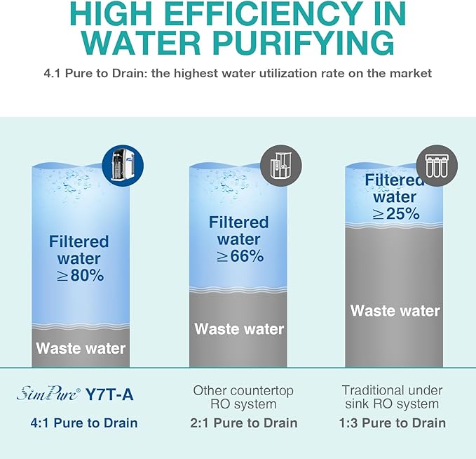 SimPure Y7T-A Countertop Reverse Osmosis Water Filter, NSF/ANSI 58 Certified, 100GPD 5 Stage RO Water Filtration System with pH+ Remineralization, Water Purifier with Glass Pitcher, No Installation