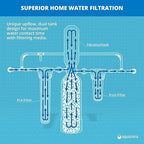 Aquasana Whole House Water Filter System | 1,000,000 Gallons | Carbon & KDF Media | Reduces 97% Chlorine & Sediment | Includes Pre- and Post-Filters | Rhino EQ-1000