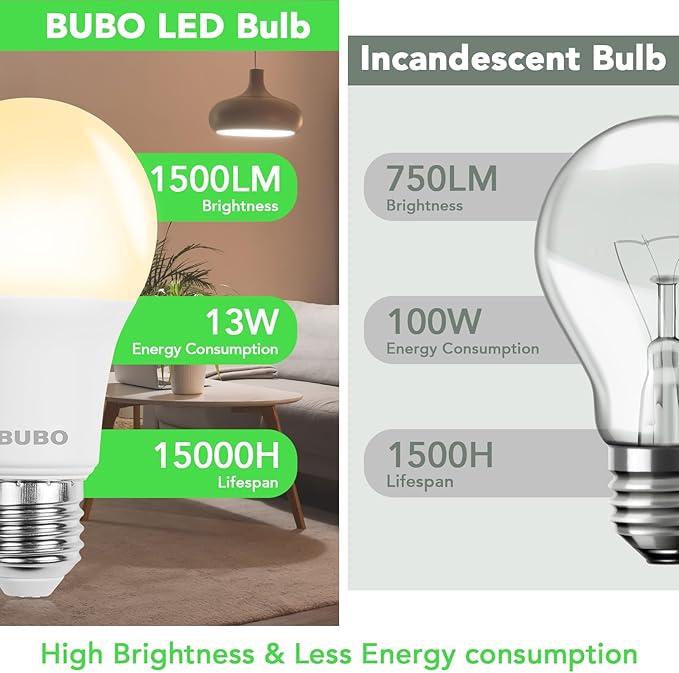 BUBO A19 LED Light Bulbs, 100 Watt Equivalent LED Bulbs, Soft White 2700K, 1500 Lumens, E26 Standard Base, Non-Dimmable, 13W Soft White LED Bulbs for Bedroom Living Room Home Office, 24 Pack
