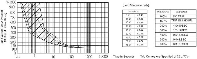 5PCS 5Amp Circuit Breakers with Manual Reset 32V DC,AC125-250V with Quick Connect Terminals