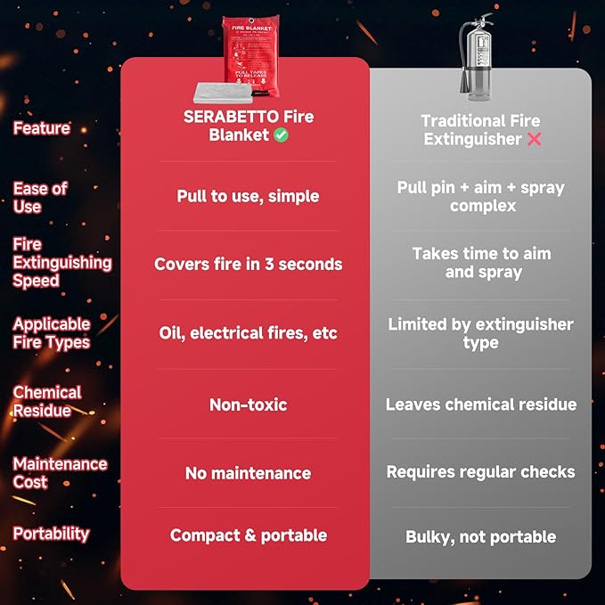 30 Packs Fire Blanket – 39.37x39.37 Inches, 1100℉ Heat Resistant, Emergency Fire Suppression Blanket for Kitchen, Home, Car, Camping – Easy to Use, Non-Toxic, Reusable, Compact & Lightweight