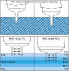 Wood Moisture Meter for Wood, Like Hardwood and Softwood Replaceable Pin Moisture Tester with Batteries