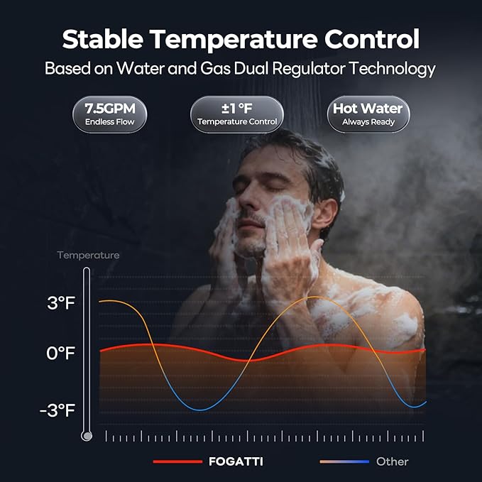 FOGATTI Natural Gas Tankless Water Heater Indoor - Max 7.5 GPM 170,000 BTU, CSA Certified Compact Design On Demand Instant Hot Water Heater - Instagas Comfort 170S Series
