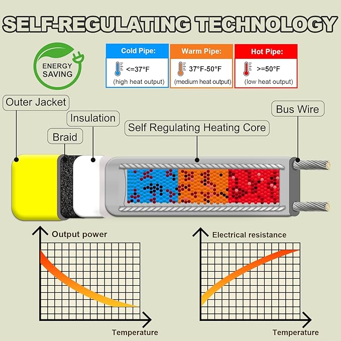 100 Ft Pipe Heat Cable for Water Pipe Freeze Protection, Self-Regulating Heat Tape for Metal and Plastic Pipes, Anti-Freeze Pipe Heating Trace System 6W/Ft 120V