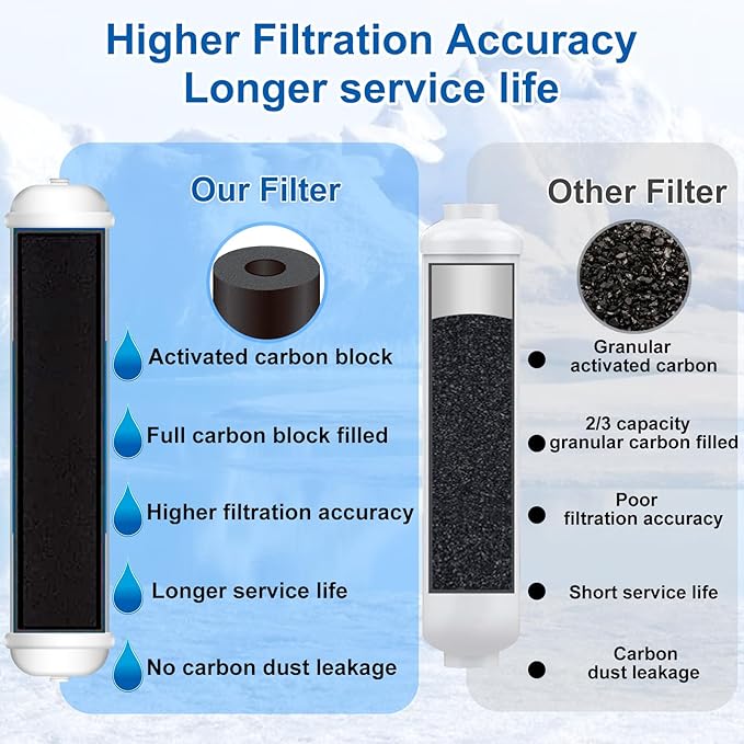 Inline Water Filter for Refrigerator and Ice Maker(2 Pack),1/4" Push Connect Post Carbon Filter Replacement for Reverse Osmosis Water System