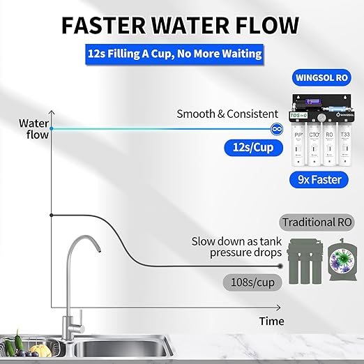 WINGSOL Reverse Osmosis Water Filter, 0 TDS UV Space-Saving Tankless RO System, 10-Layer Filtration Under Sink, NSF/ANSI 42&53&58 Certified, Easy-Change Filter, Plug-in Required
