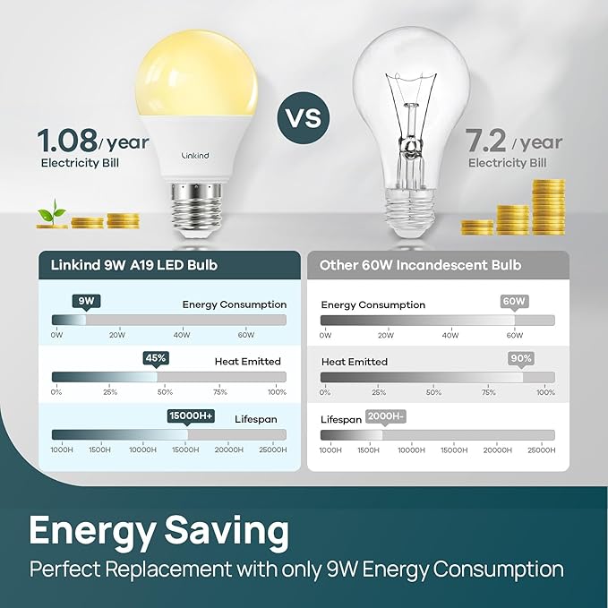 Linkind A19 LED Light Bulbs Dimmable, 60W Equivalent, Energy Efficient 9W, 2700K, 800 Lumens, E26 Standard Base, Lighting for Bedroom Living Room Home Office, 24 Packs
