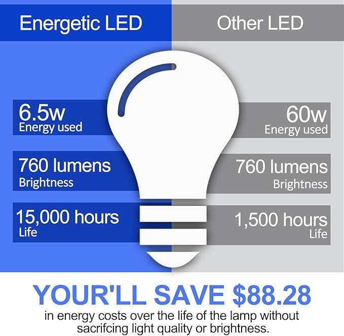 Energetic 3CCT E26 LED Filament Light Bulb, (2700K/3500K/5000K) 3 Color Temperature Selectable, 6.5W, 60W Equivalent, Dimmable, 760LM, Classic Clear Glass A19 LED Light Bulb, UL Listed, Pack of 6