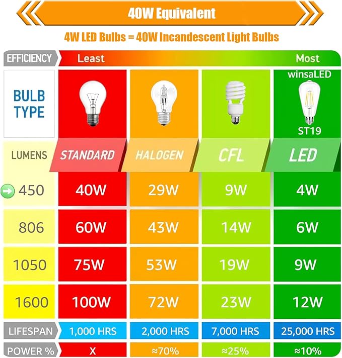 4 Pack Cool White LED Edison Bulbs 40W Equivalent, ST19 4W LED Vintage Light Bulbs for Ceiling Lamp, Non-Dimmable, 90 CRI, 450LM, E26 Base, 4000K