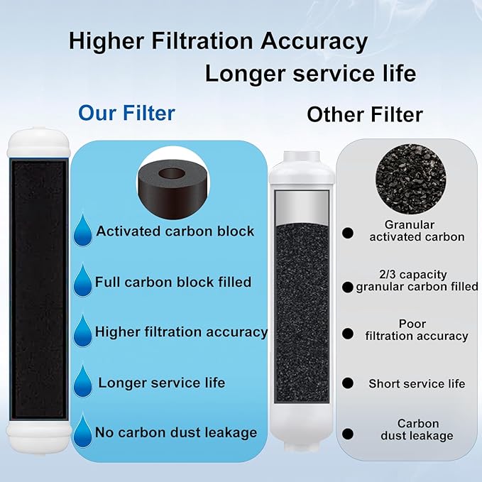 Inline Water Filter for Refrigerator and Ice Maker(1 Pack),1/4" Push Connect Post Carbon Filter Replacement for Reverse Osmosis Water System,Include 1/4" Water Line and Quick Connect Fittings