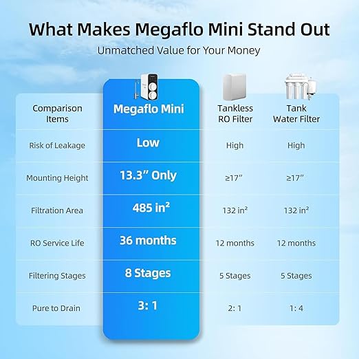 1000GPD Tankless Reverse Osmosis System, MIZUDO Megaflo Mini 8-Stage RO Water Filter Under Sink, 3-Year Filter Life, Anti-Leakage, 3:1 Pure to Drain, NSF/ANSI Certified, Lamp Ring Faucet