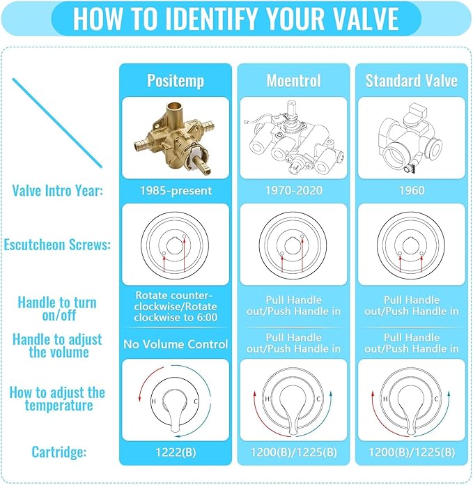 1222 Replacement Cartridge for Moen Shower Valve, Moen Shower Replacement Part Compatible with moen 1222 1222b One-Handle Posi Temp Faucet Cartridges (2 Pack)