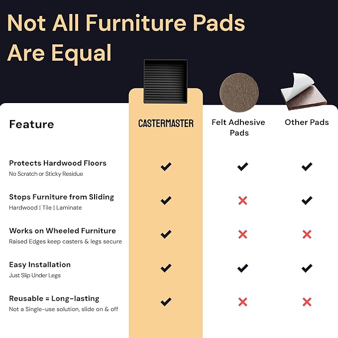 CasterMaster Anti Slip Furniture Pads & Caster Cups - 2" x 2" Black (Pack of 4) - Couch Leg Floor Protectors for Hardwood, Tile & Vinyl Floors - Rubber Feet & Floor Protectors for Chairs