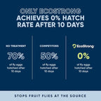 Fruit Fly Drain Treatment | Drain Fly Eliminator | Eliminates Gnats, Sewer Flies and More - Works in All Drains - 256 Fl Oz