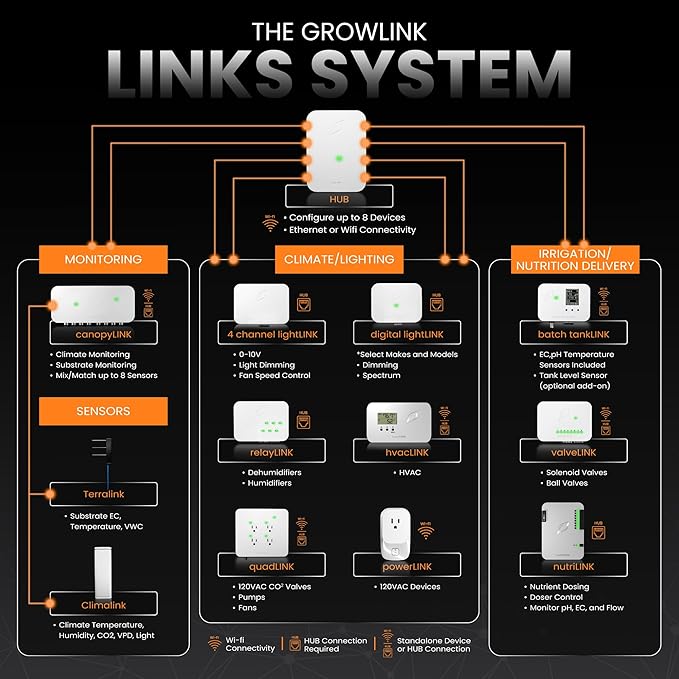canopyLINK Sensor Hub – Connects Up to 8 Substrate or Climate Sensors – Compatible with CO2, Moisture, Light, and More – Smart Monitor for VWC, Conductivity, Temperature, RH, VPD