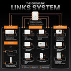 canopyLINK Sensor Hub – Connects Up to 8 Substrate or Climate Sensors – Compatible with CO2, Moisture, Light, and More – Smart Monitor for VWC, Conductivity, Temperature, RH, VPD