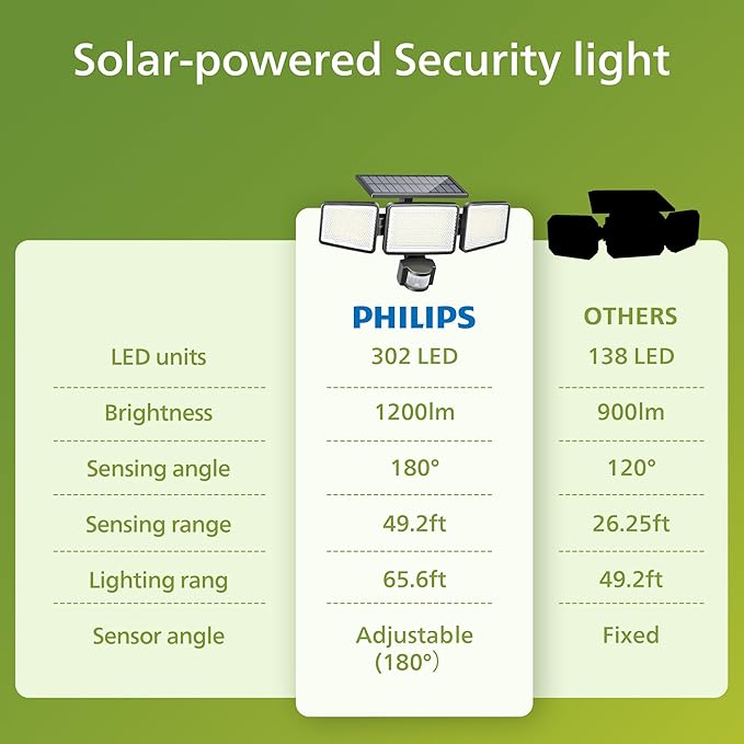 Philips Solar Security Light Outdoor 302 LED 1200lm，Solar-Powered Waterproof Wall-Mounted Flood Light w/PIR Motion Sensor, 3 Heads, IP65 Waterproof, 3 Modes 6 Packs