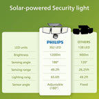 Philips Solar Security Light Outdoor 302 LED 1200lm，Solar-Powered Waterproof Wall-Mounted Flood Light w/PIR Motion Sensor, 3 Heads, IP65 Waterproof, 3 Modes (2 Packs)