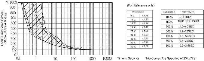 5PCS 20Amp Circuit Breakers with Push Button Reset with Quick Connect Terminals and Waterproof Button Cap