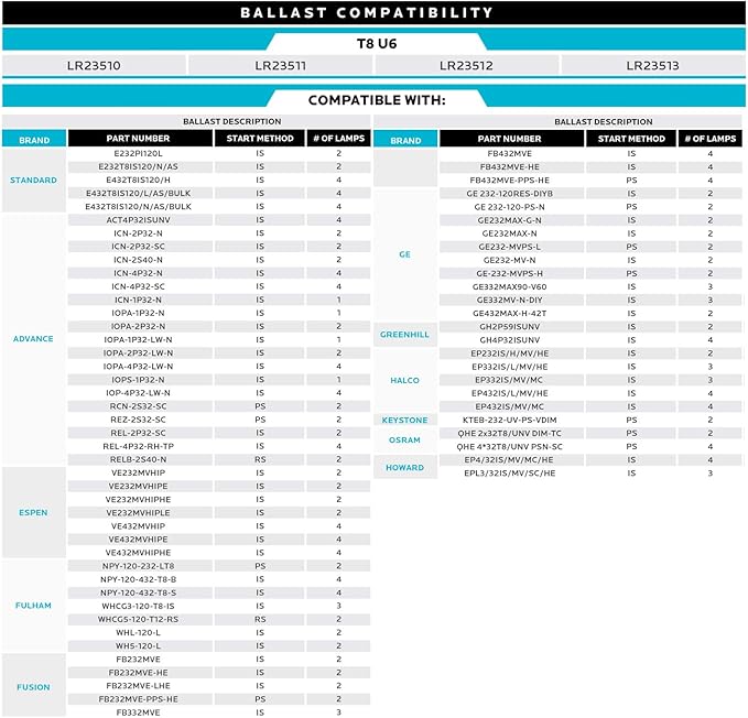 LUXRITE U Bend LED Tube Light, T8 T12, 18W (32W Equivalent), 3000K Soft White, 2000 Lumens, Fluorescent Light Tube Replacement, Direct or Ballast Bypass, DLC and ETL Listed, G13 Base (2 Pack)