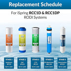 iSpring F15D150 2-Year Replacement Filter Set for 5-Stage 150 GPD RODI Water Filtration Systems, Fits iSpring RCC1D & RCC1DP, 15 Count (Pack of 1)