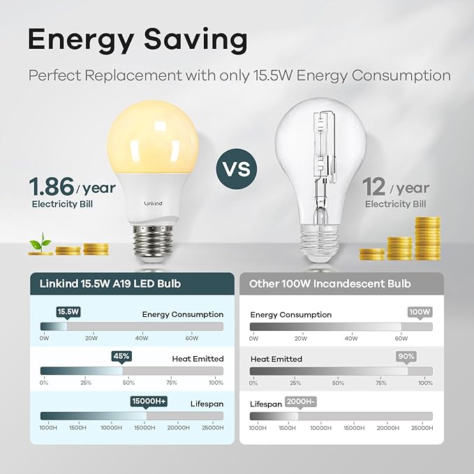 Linkind A19 LED Light Bulbs Dimmable, 100W Equivalent, 2700K Soft White, 15.5W 1600 Lumens 120V Bulbs, E26 Standard Base, UL Listed, Lighting for Bedroom Living Room Home Office,6 Packs