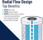 Pentair Pentek RFC-20BB Big Blue Carbon Water Filter, Whole House Heavy Duty Radial Flow Carbon Replacement Cartridge with Granular Carbon (GAC) Filter, 20" x 4.5", 25 Micron, Pack of 6, White