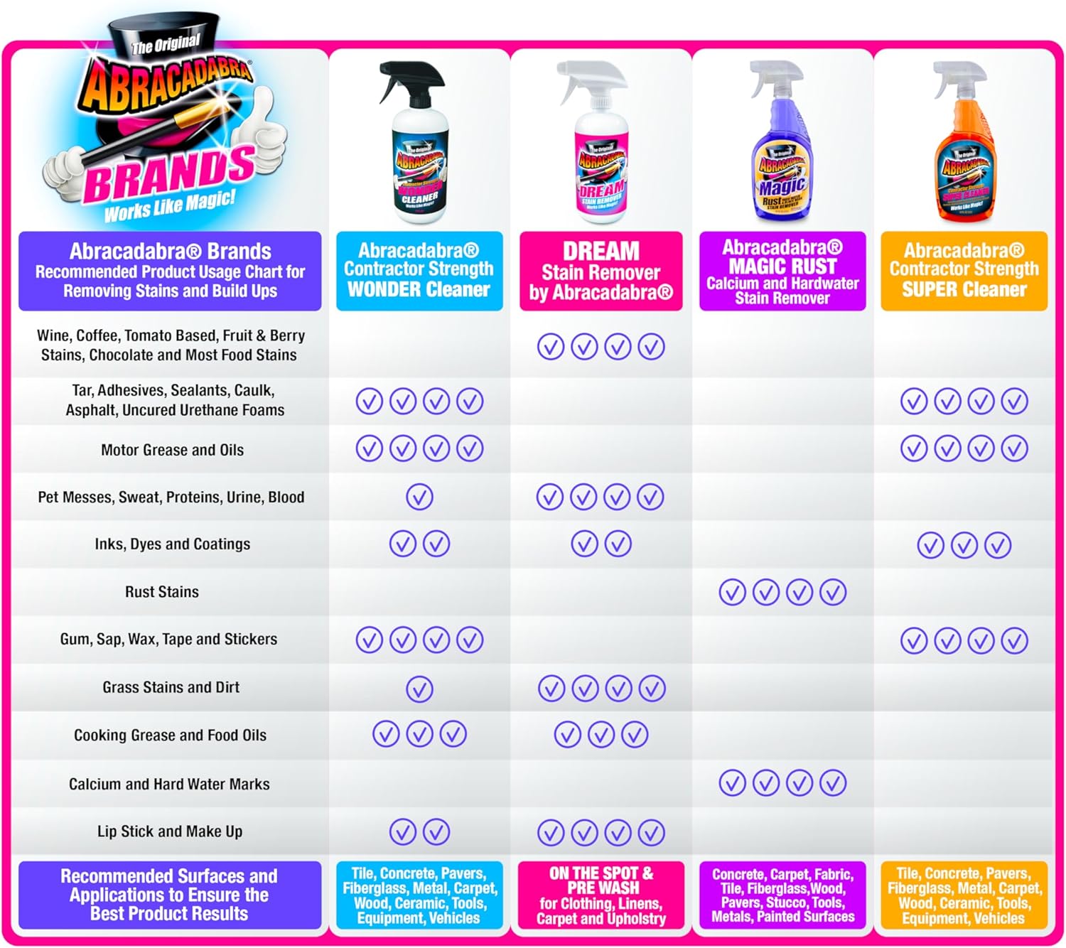 Abracadabra® Magic Rust Remover 32oz – Rust Stain, Hard Water & Calcium Remover for Concrete, Fiberglass, Glass, fabrics, Vinyl, Metals, Carpet & More – Fast & Powerful Cleaning for Home & Outdoor Use