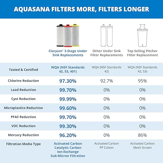 Aquasana 3-Stage Under Counter Replacement Filter Cartridges AQ-5300R