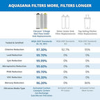 Aquasana Replacement Filter Cartridges | Fit Claryum 3-Stage Max Flow Under Sink Water Filter | WQA Certified to Reduce Up to 99.99% of PFAS, Microplastics, Lead & Chlorine | AQ-5300+R | AQ-C3M-R