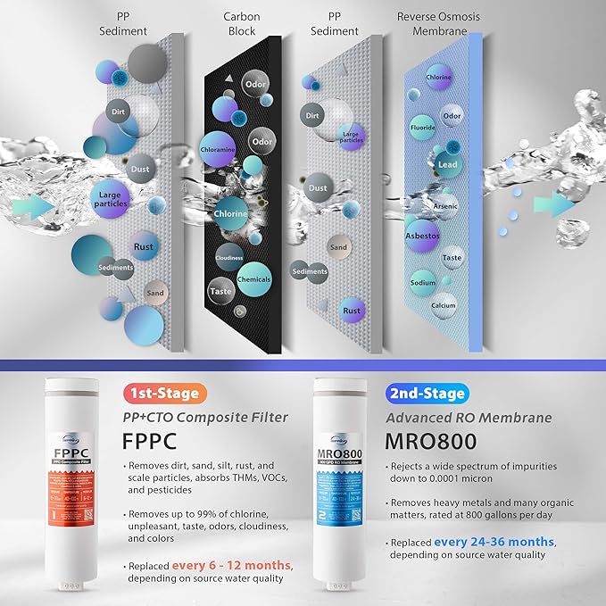 iSpring RO800G Tankless Reverse Osmosis System, 800 GPD Under Sink Water Filter with 2.5:1 Pure to Drain Ratio, TDS & PFAS Reduction, Space Saving Design, Includes Brushed Nickel Faucet