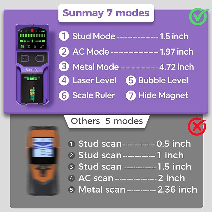 SUNMAY Stud Finder Wall Scanner - 7 in 1 Stud Detector Center Finder for Wood Metal AC Wire Joist Pipe Detection, Electronic Stud Sensor with Laser Level, LCD Display, Bubble Level & Ruler