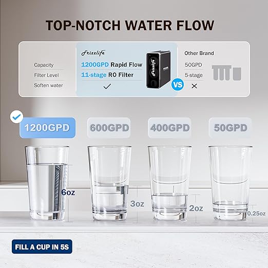 Frizzlife 1200GPD Reverse Osmosis Water Filter, NSF/ANSI 42&58&372 Standards, 11-Stage Tankless RO Water Filtration System, Under Sink, 3:1 Pure to Drain, Smart Faucet, Reduce PFAS, BPA Free, PD1200