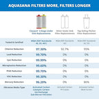 Aquasana Replacement Filter Cartridges Fit Claryum 2-Stage Under Sink Water Filter WQA Certified to Reduce Up to 99.99% of PFAS, Microplastics, Lead & Chlorine 2 Count AQ-5200R AQ-C2-R
