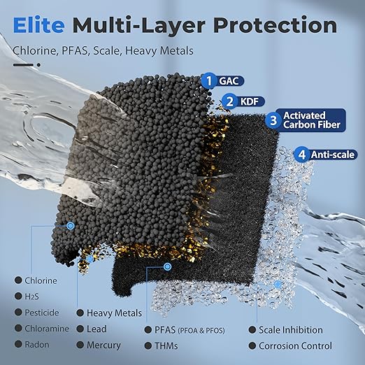 iSpring Whole House Water Filter System, Ultimate PFAS, Scale, Heavy Metals Protection Removes Up to 99% PFOA & PFOS with SGS-Tested Media, 3-Stage Filtration, 20” x 4.5” Filters, Model: WGB32B-PFKDS