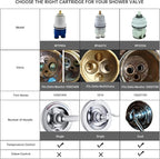 RP19804 Shower Cartridge Replacement for Delta 1300/1400 Series Shower Faucet, Compatible with Delta Monitor Rough-in Valve and Single-Hanlde Trim Kit